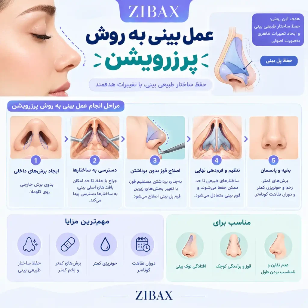 پرزرویشن رینوپلاستی