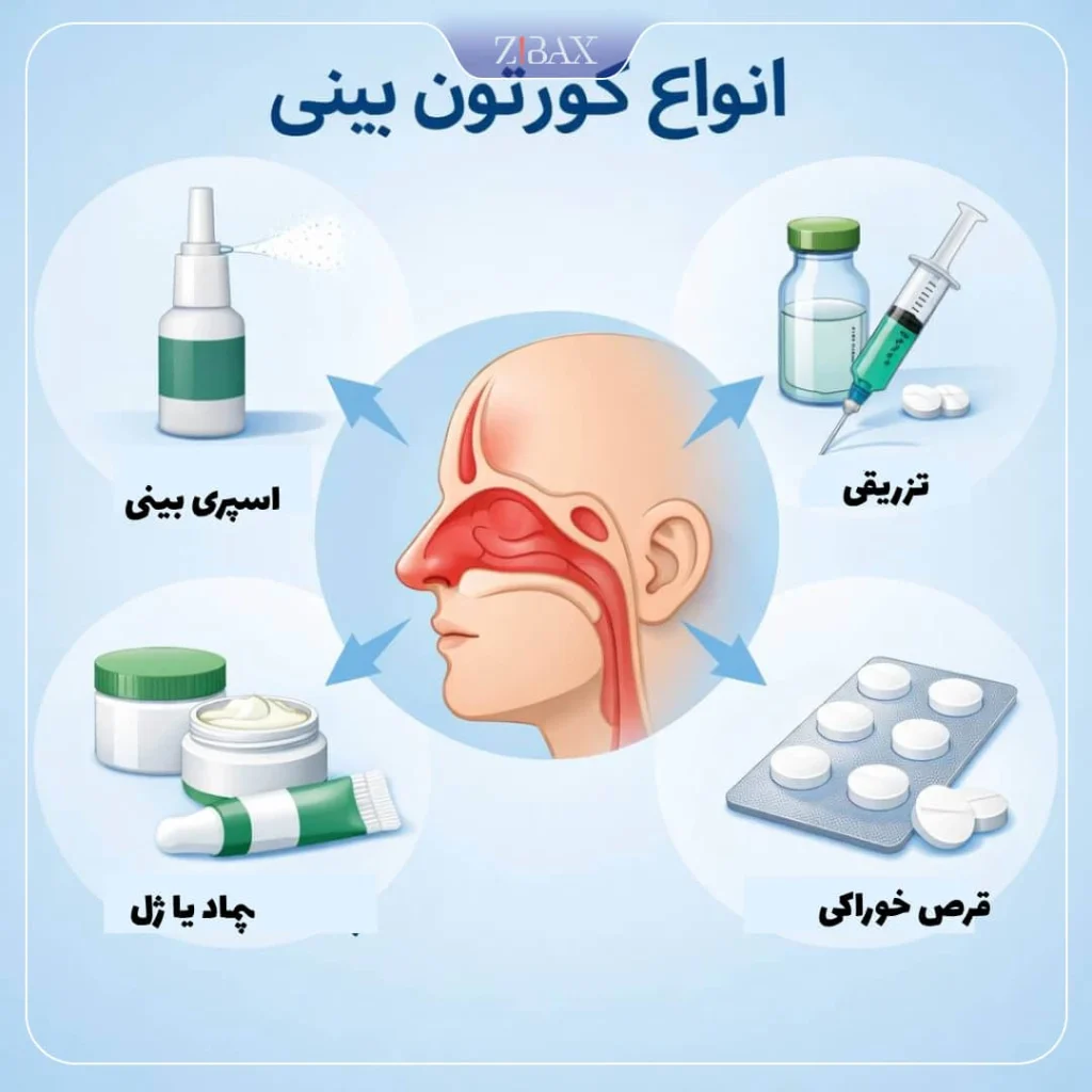 اینفوگرافی نشان دهنده انواع کورتو نبیی؛ کورتون تزریقی، خوراکی، اسپری و پمادی
