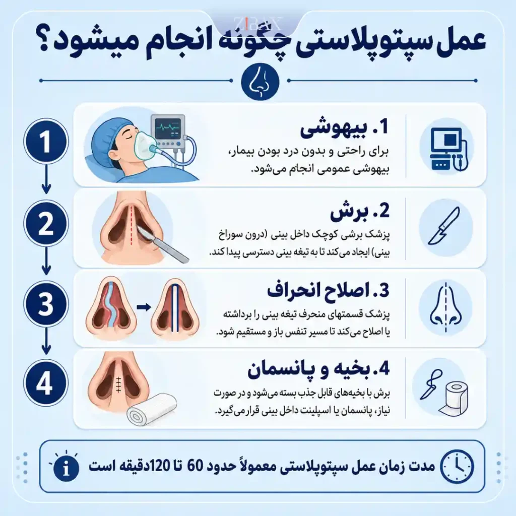 عمل سپتوپلاستی چگونه انجام میشود