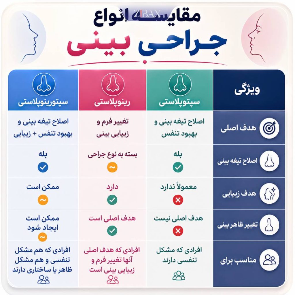 مقایسه سپتوپلاستی، رینوپلاستی و سپتورینوپلاستی برای درمان انحراف بینی