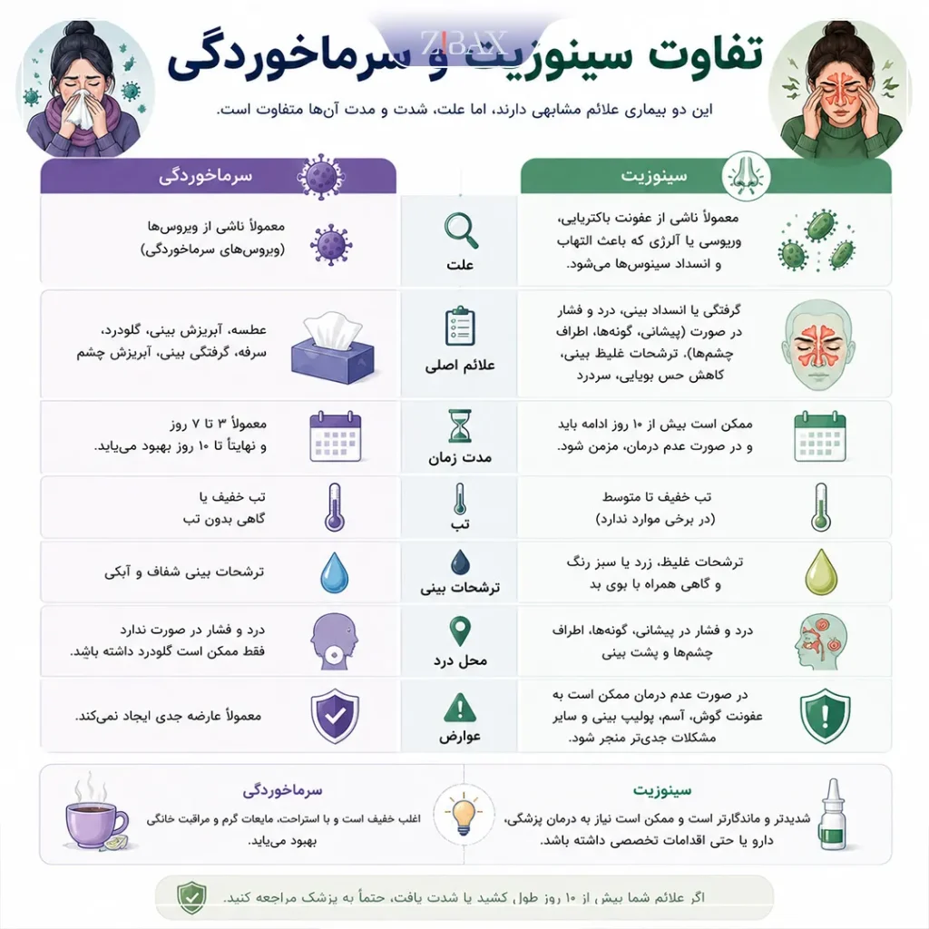 تفاوت مریضی سینوزیت و سرماخوردگی