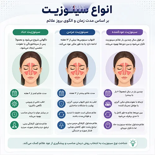 انواع سینوزیت